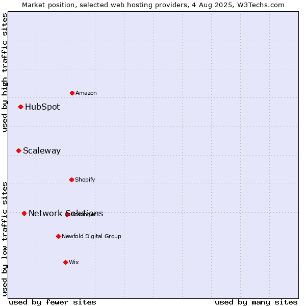 Market position of Network Solutions vs. HubSpot vs. Scaleway