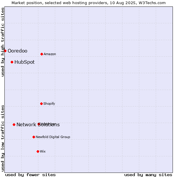 Market position of Network Solutions vs. HubSpot vs. Ooredoo