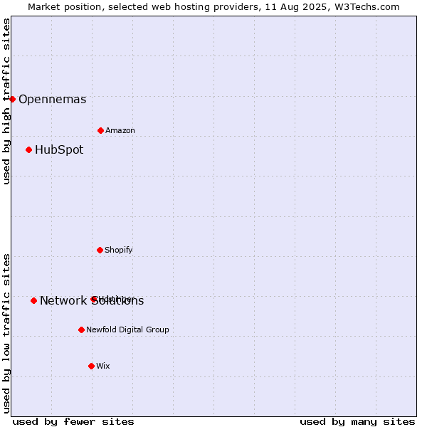 Market position of Network Solutions vs. HubSpot vs. Opennemas