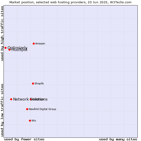 Market position of Network Solutions vs. HubSpot vs. Optimizely