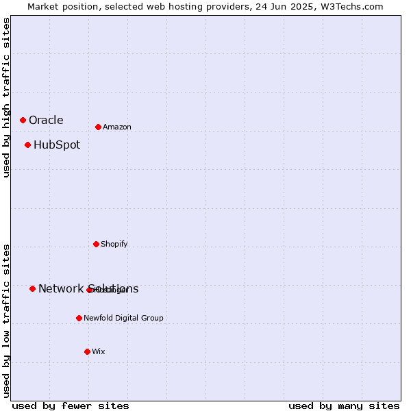 Market position of Network Solutions vs. HubSpot vs. Oracle