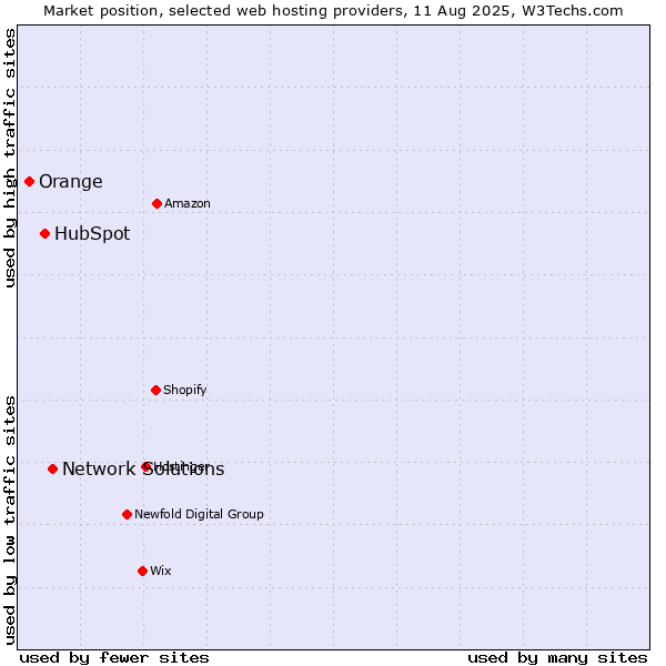 Market position of Network Solutions vs. HubSpot vs. Orange
