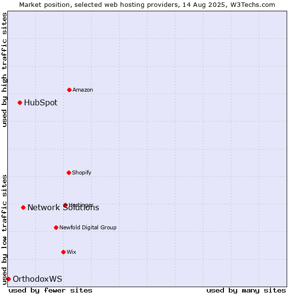 Market position of Network Solutions vs. HubSpot vs. OrthodoxWS