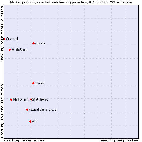 Market position of Network Solutions vs. HubSpot vs. Otecel