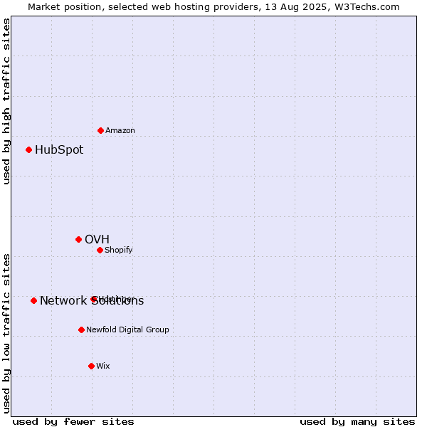 Market position of OVH vs. Network Solutions vs. HubSpot