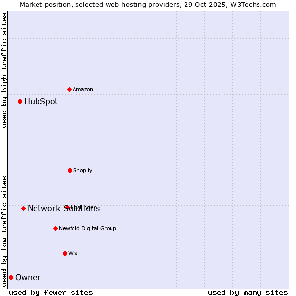 Market position of Network Solutions vs. HubSpot vs. Owner