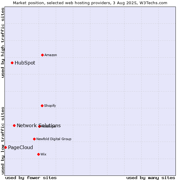 Market position of Network Solutions vs. HubSpot vs. PageCloud