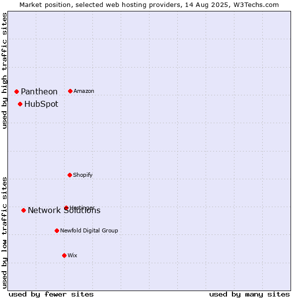 Market position of Network Solutions vs. HubSpot vs. Pantheon