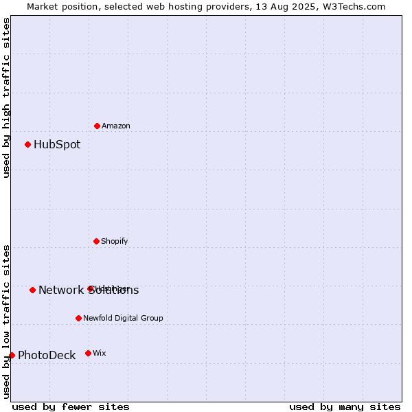 Market position of Network Solutions vs. HubSpot vs. PhotoDeck