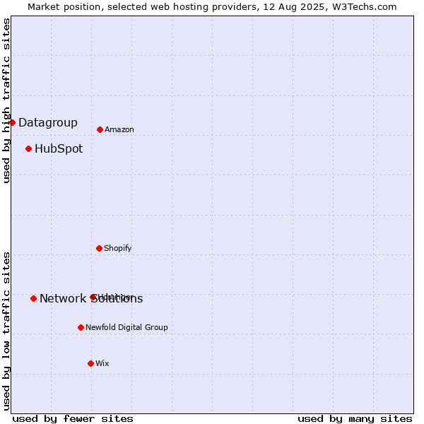 Market position of Network Solutions vs. HubSpot vs. Datagroup
