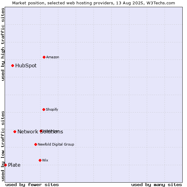 Market position of Network Solutions vs. HubSpot vs. Plate