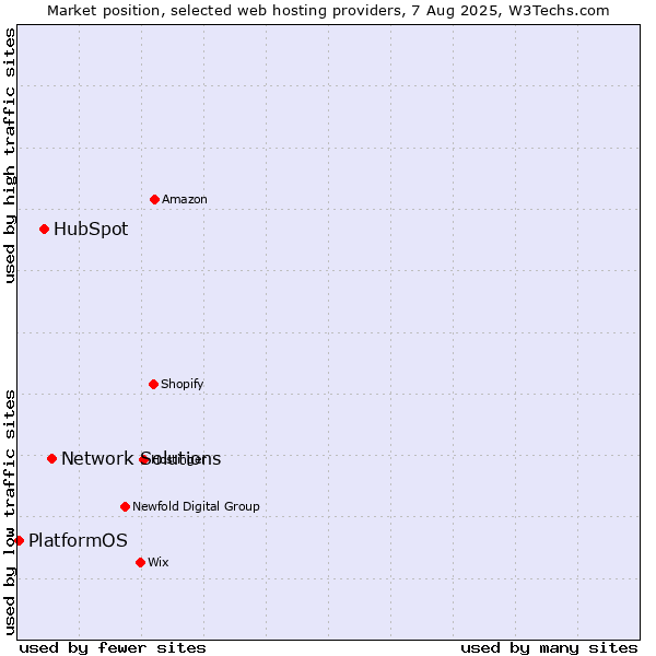 Market position of Network Solutions vs. HubSpot vs. PlatformOS