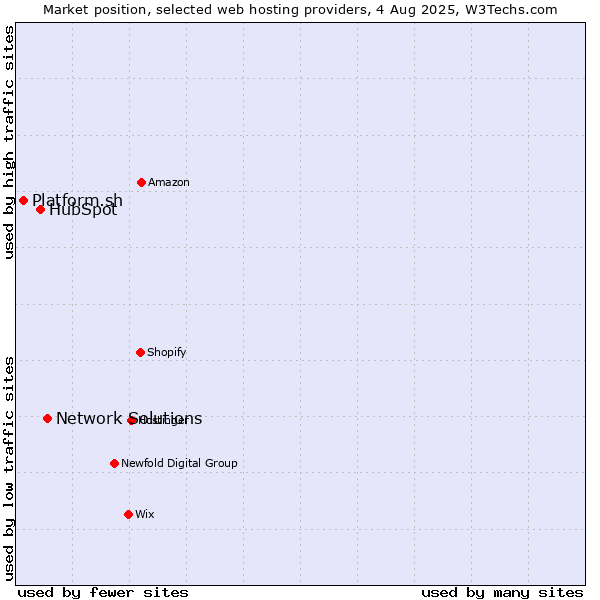 Market position of Network Solutions vs. HubSpot vs. Platform.sh