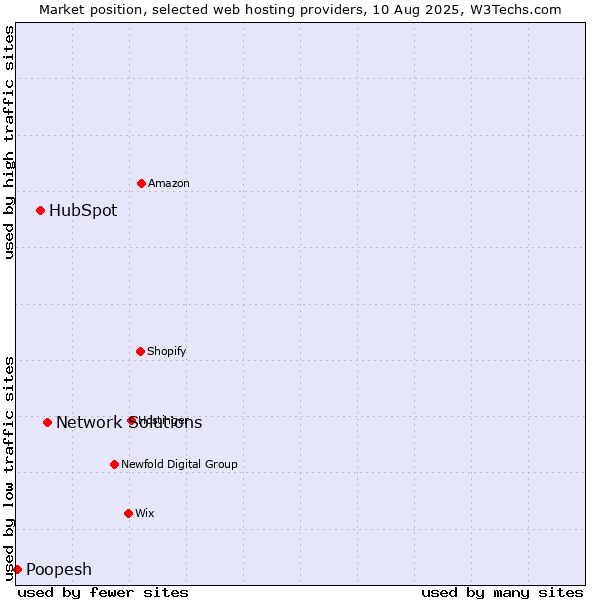 Market position of Network Solutions vs. HubSpot vs. Poopesh