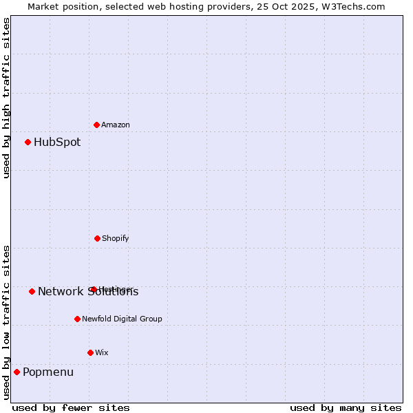 Market position of Network Solutions vs. HubSpot vs. Popmenu