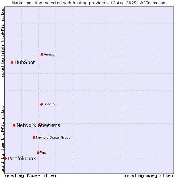 Market position of Network Solutions vs. HubSpot vs. Portfoliobox