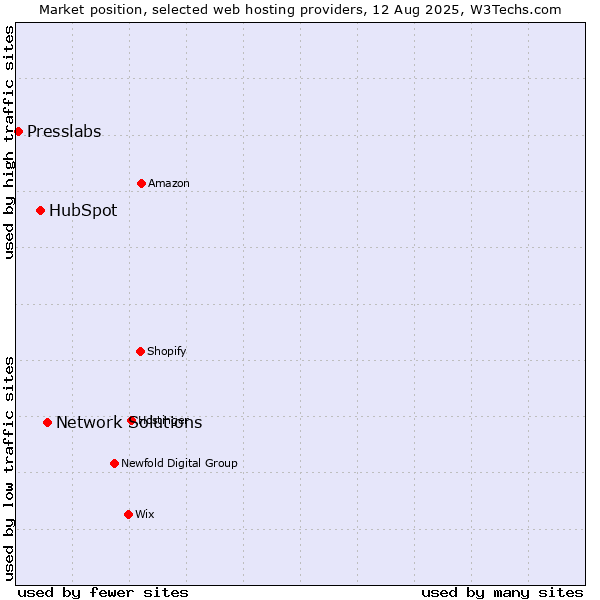 Market position of Network Solutions vs. HubSpot vs. Presslabs