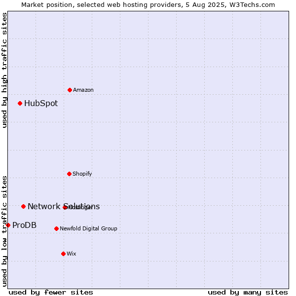 Market position of Network Solutions vs. HubSpot vs. ProDB