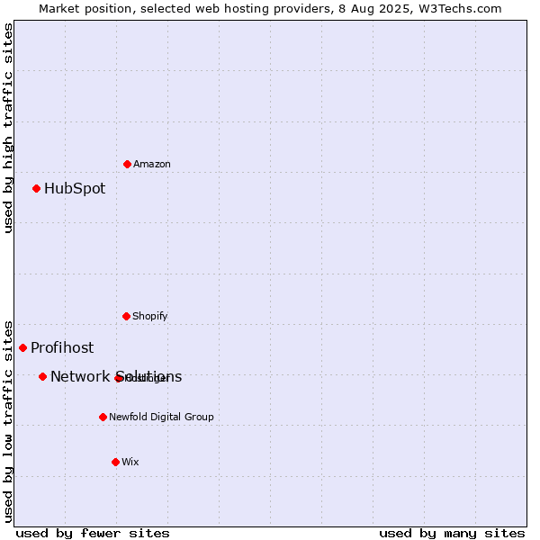 Market position of Network Solutions vs. HubSpot vs. Profihost