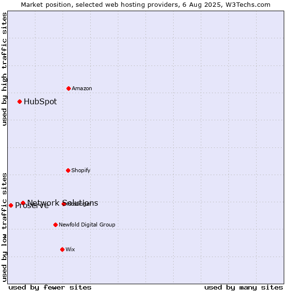 Market position of Network Solutions vs. HubSpot vs. Proserve