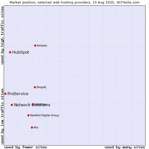 Market position of Network Solutions vs. HubSpot vs. ProService