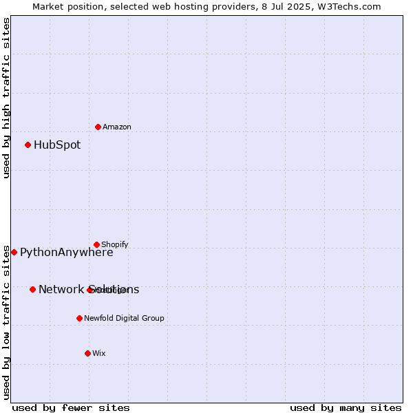 Market position of Network Solutions vs. HubSpot vs. PythonAnywhere