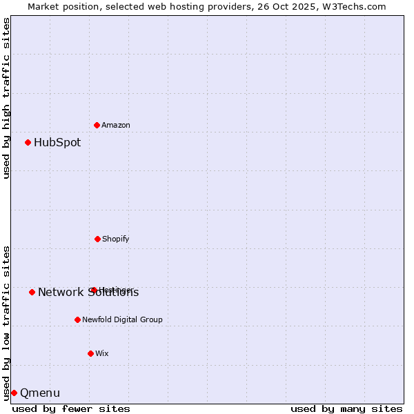 Market position of Network Solutions vs. HubSpot vs. Qmenu