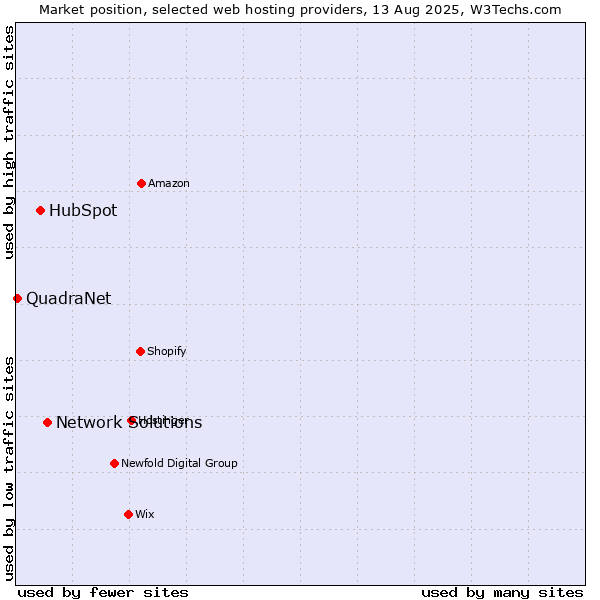 Market position of Network Solutions vs. HubSpot vs. QuadraNet