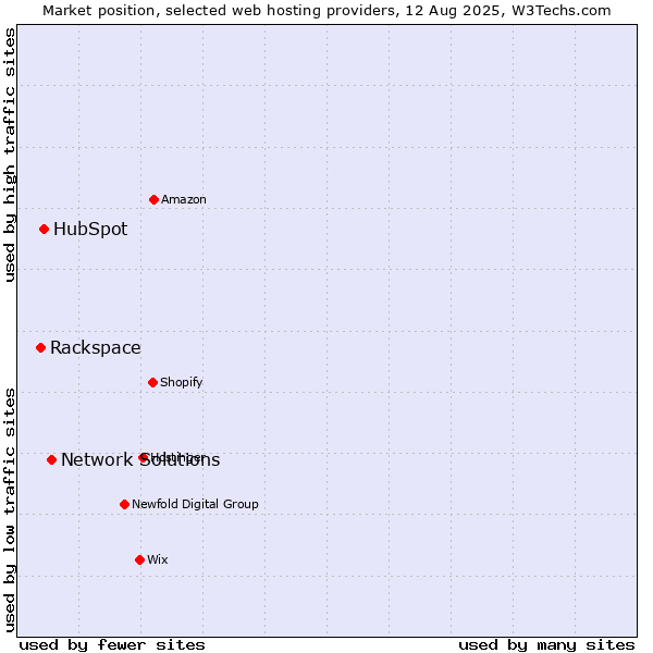 Market position of Network Solutions vs. HubSpot vs. Rackspace