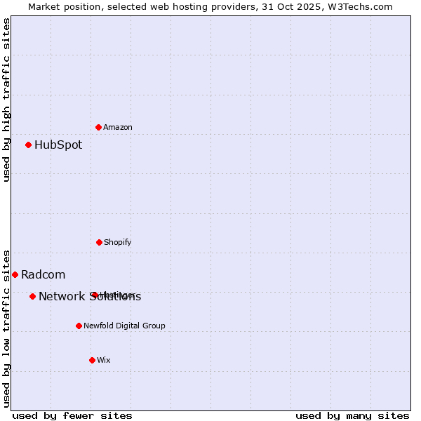 Market position of Network Solutions vs. HubSpot vs. Radcom