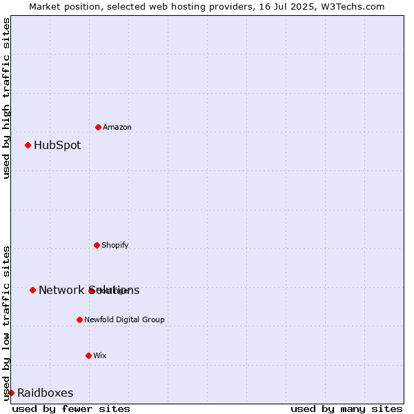 Market position of Network Solutions vs. HubSpot vs. Raidboxes