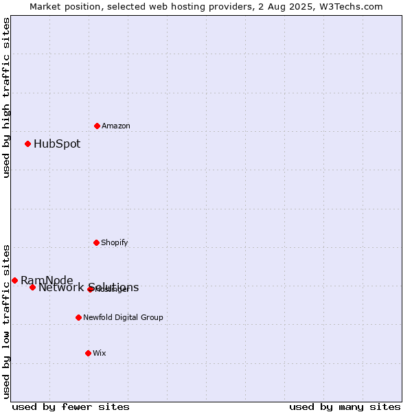 Market position of Network Solutions vs. HubSpot vs. RamNode
