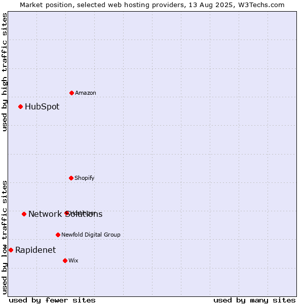 Market position of Network Solutions vs. HubSpot vs. Rapidenet