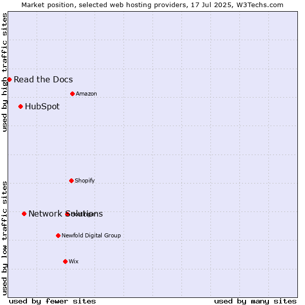 Market position of Network Solutions vs. HubSpot vs. Read the Docs