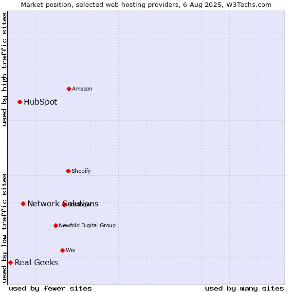 Market position of Network Solutions vs. HubSpot vs. Real Geeks