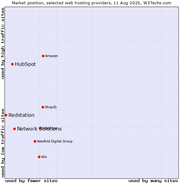 Market position of Network Solutions vs. HubSpot vs. Redstation