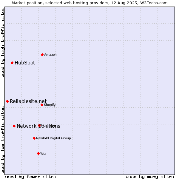 Market position of Network Solutions vs. HubSpot vs. Reliablesite.net