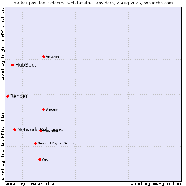 Market position of Network Solutions vs. HubSpot vs. Render