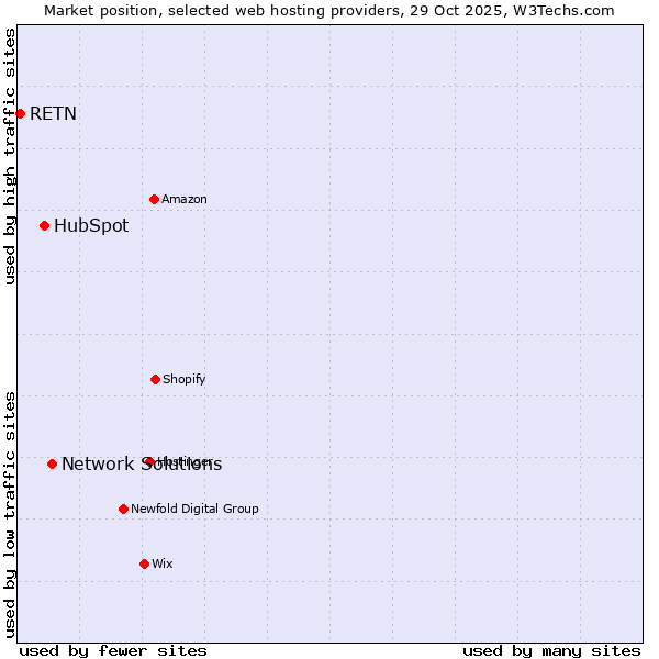 Market position of Network Solutions vs. HubSpot vs. RETN