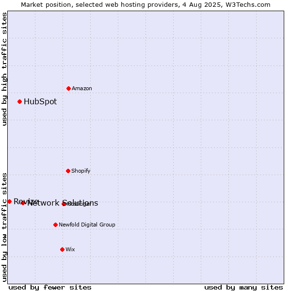 Market position of Network Solutions vs. HubSpot vs. Revize