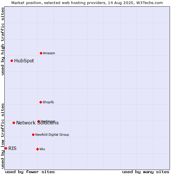 Market position of Network Solutions vs. HubSpot vs. RIS