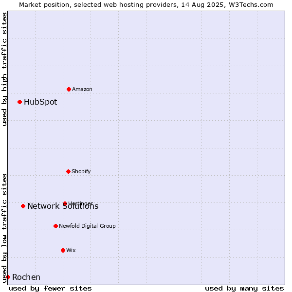 Market position of Network Solutions vs. HubSpot vs. Rochen