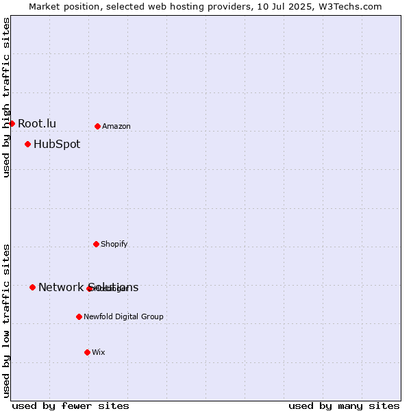 Market position of Network Solutions vs. HubSpot vs. Root.lu