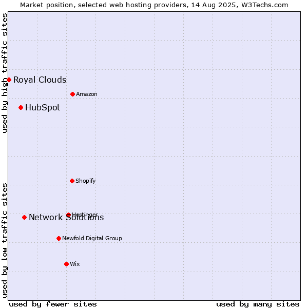 Market position of Network Solutions vs. HubSpot vs. Royal Clouds