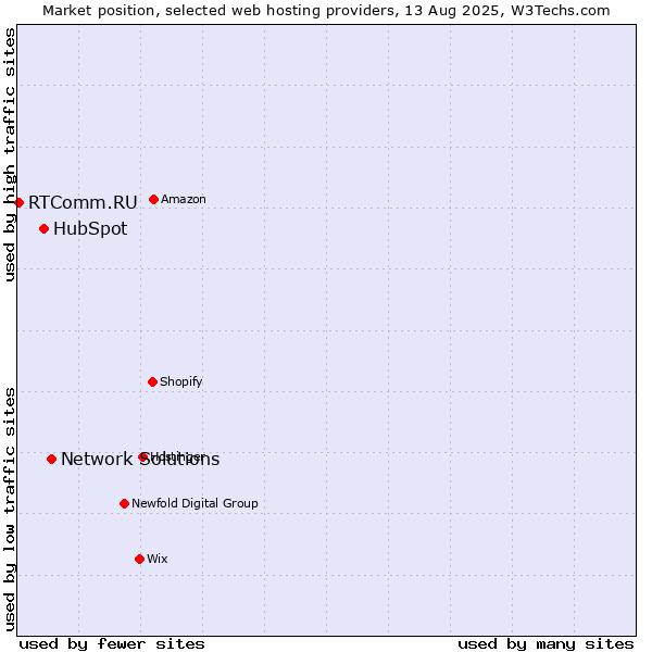 Market position of Network Solutions vs. HubSpot vs. RTComm.RU