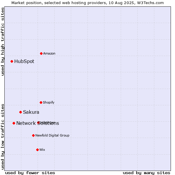 Market position of Sakura vs. Network Solutions vs. HubSpot