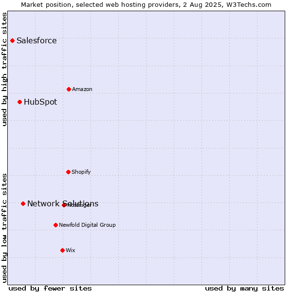 Market position of Network Solutions vs. HubSpot vs. Salesforce