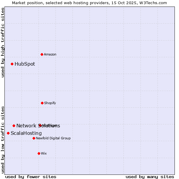 Market position of Network Solutions vs. HubSpot vs. ScalaHosting
