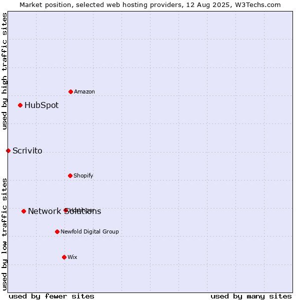Market position of Network Solutions vs. HubSpot vs. Scrivito