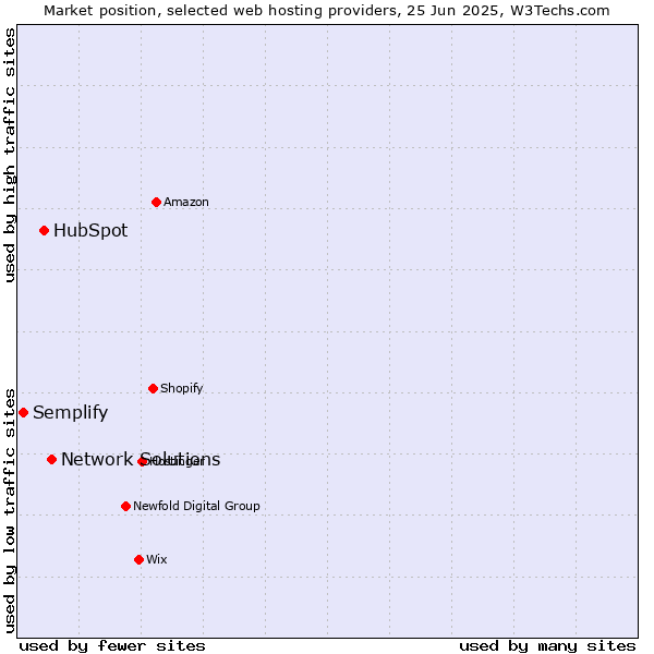 Market position of Network Solutions vs. HubSpot vs. Semplify